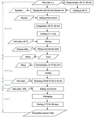 Effect of Lactic Acid Bacteria Addition on the Microbiological Safety of Pasta-Filata Types of Cheeses